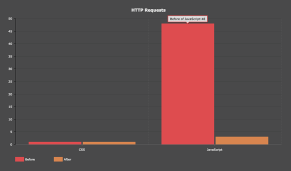 Number of HTTP Requests saved using Assetic