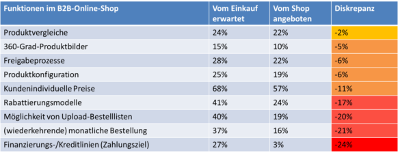 Quelle: 2018 ibi research: „Online-Kaufverhalten im B2B-E-Commerce“