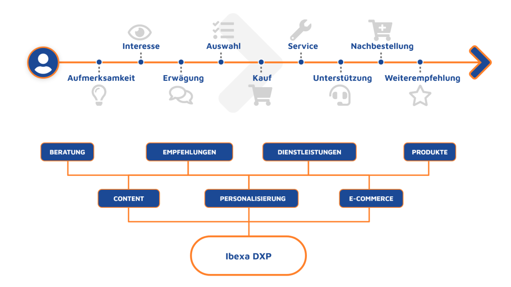 Customer Journey mit der B2B Digital Experience Platform Ibexa DXP